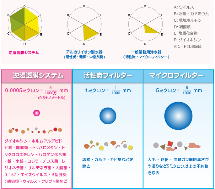 逆浸透膜とほかのフィルターとの比較