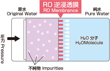 RO逆浸透膜