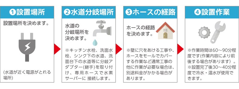 設置の流れ