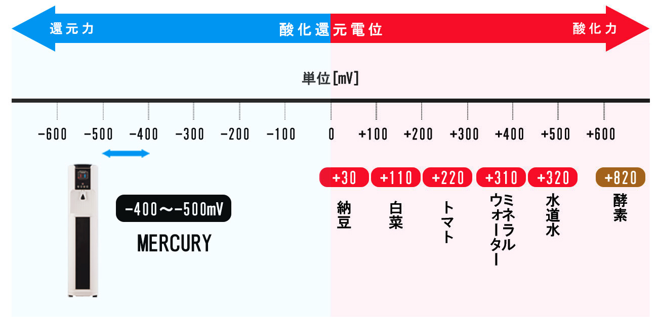 酸化・還元