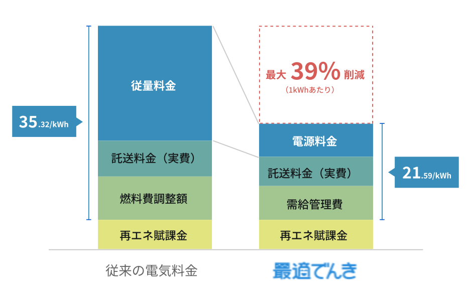 従来の電気料金と最適でんき
